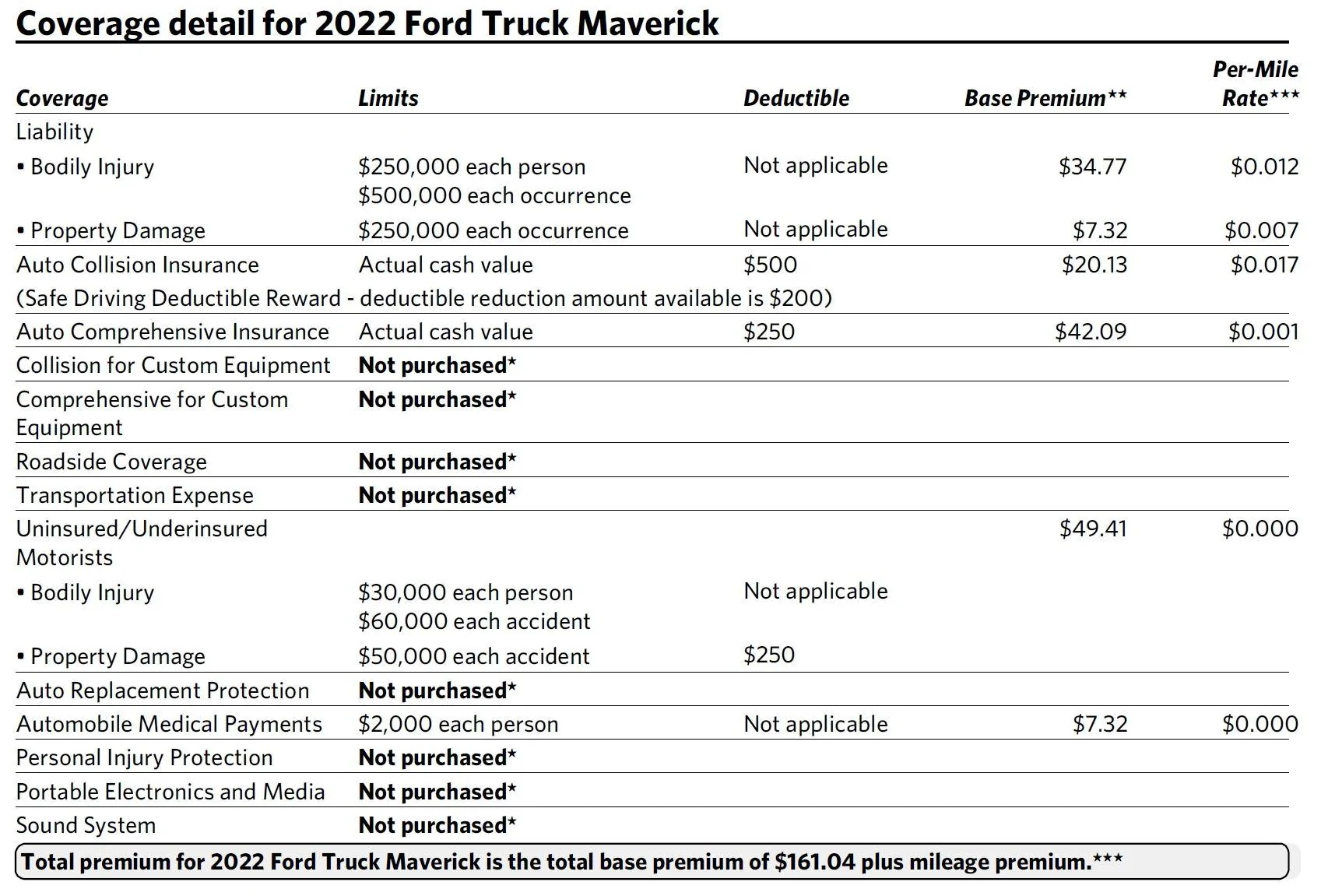 Ford Maverick Hybrid insurance quote Milewise - Maverick Coverage(s) and costs