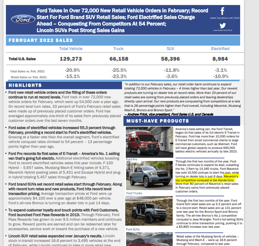 Ford Maverick May 2022 Car and Driver issue has Maverick article w/ comparison against Civic [tested numbers] 1651763553515