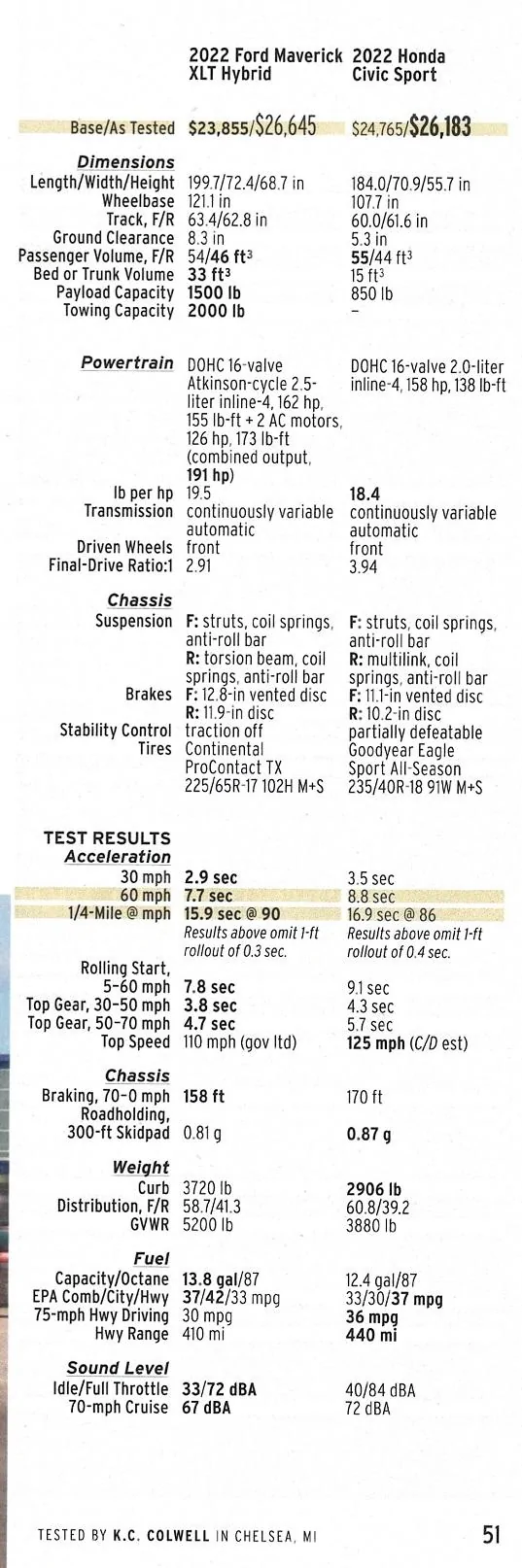 Ford Maverick Interior road noise sound level comparison. Maverick = 49.5 decibels Car&Driver Mav stats