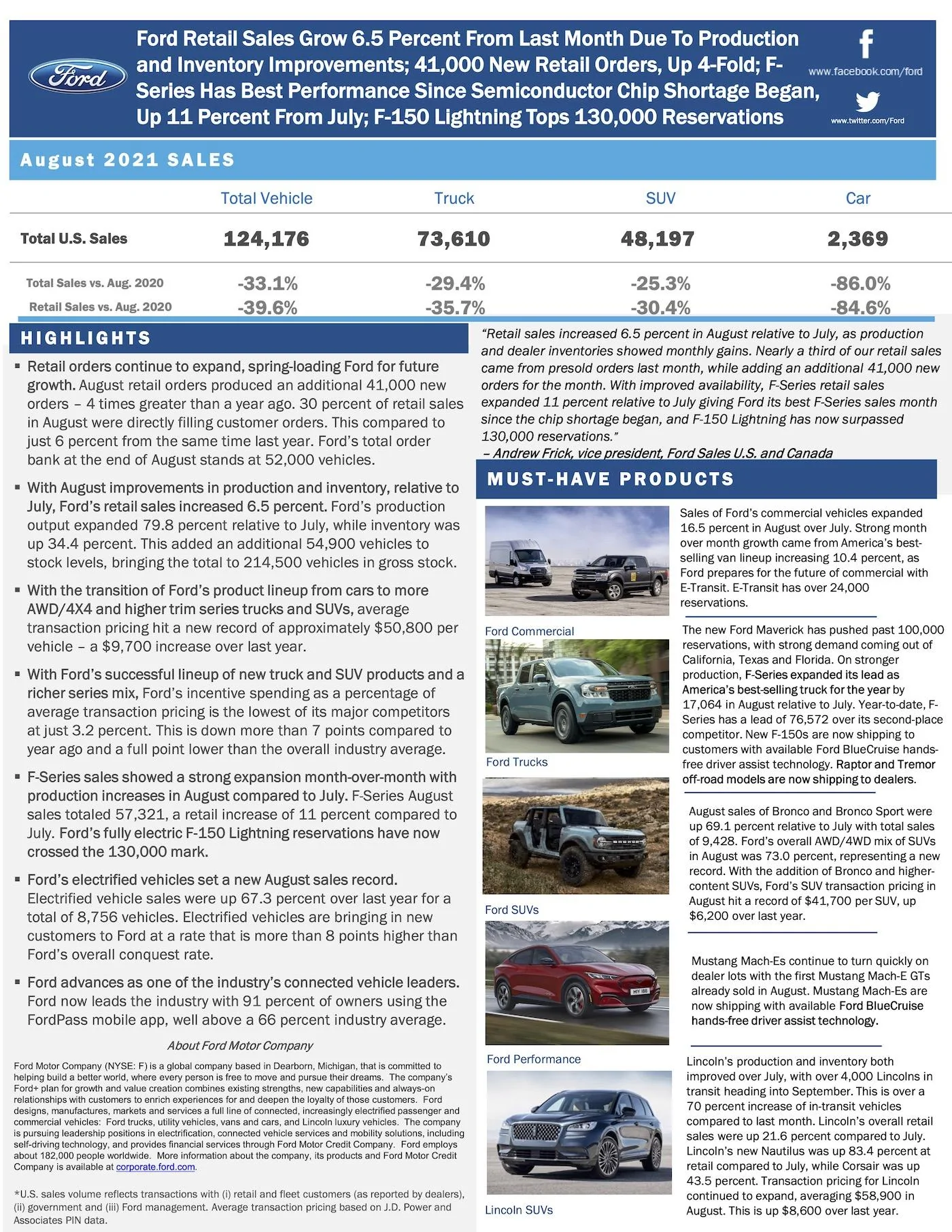 Ford Maverick August 2021 Ford Maverick Production Numbers Ford-US-August-2021-Sales-Release-1