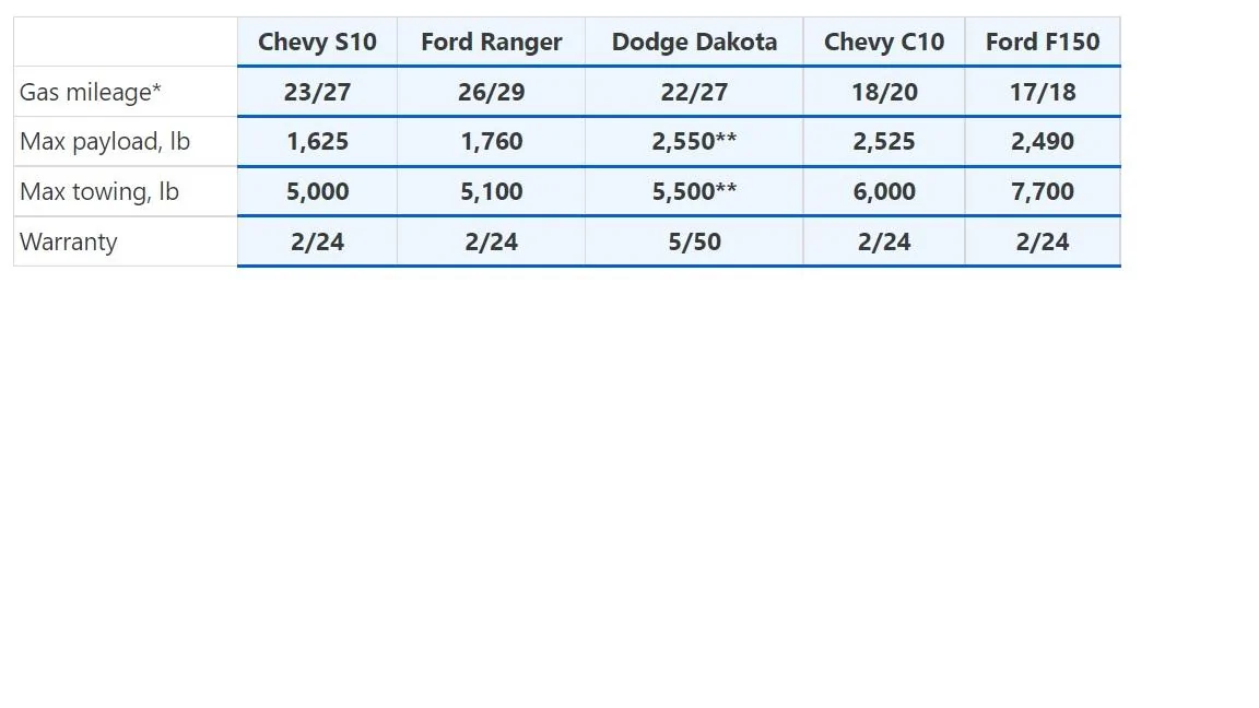Ford Maverick How do you classify the size of a Pickup? More Comparisons mileage and payload