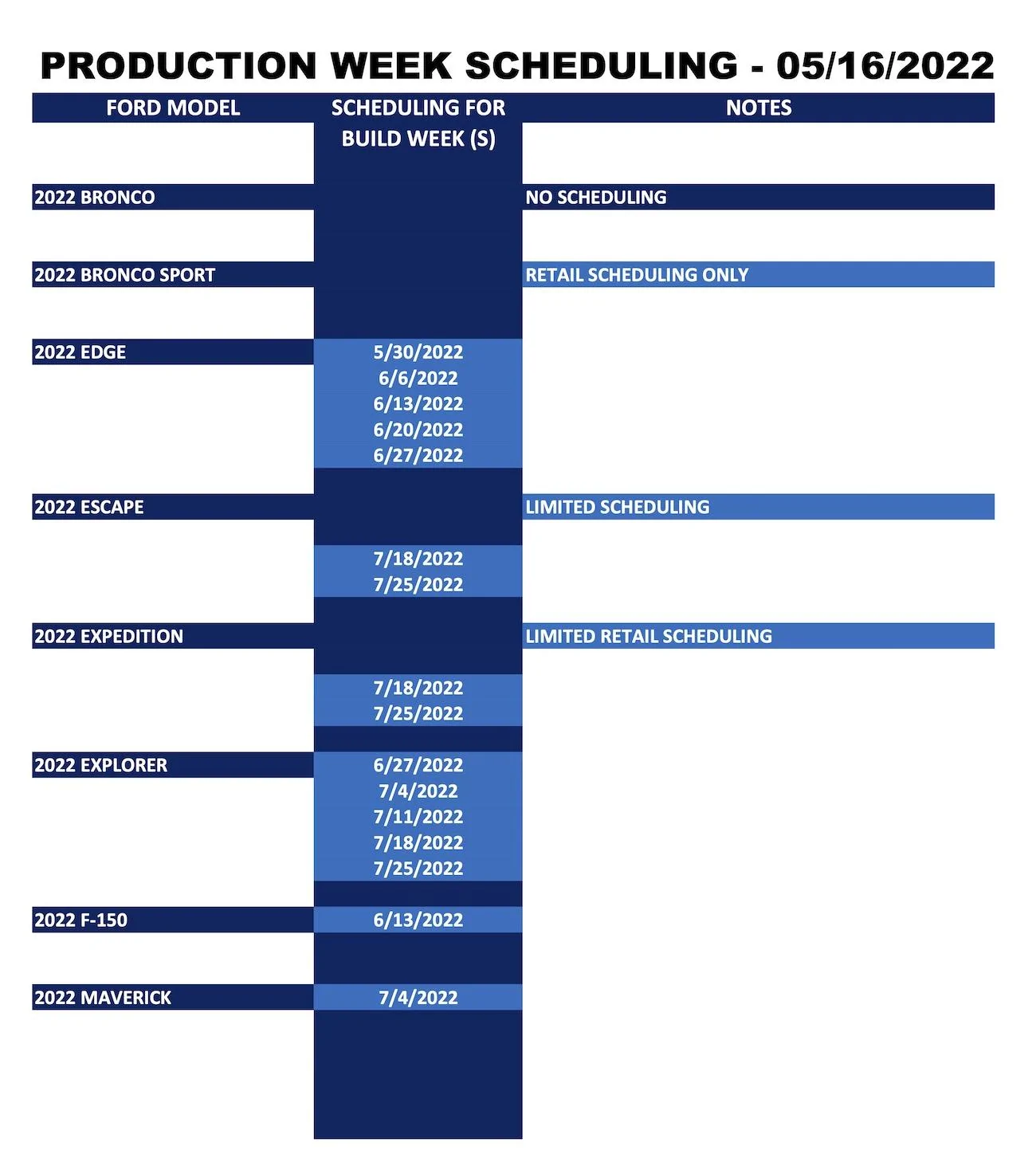 Ford Maverick ⏱ Maverick Scheduling Next Week (5/16) For Production Build Week 7/4 Ford_Production Week Scheduling_2022-05-16_1