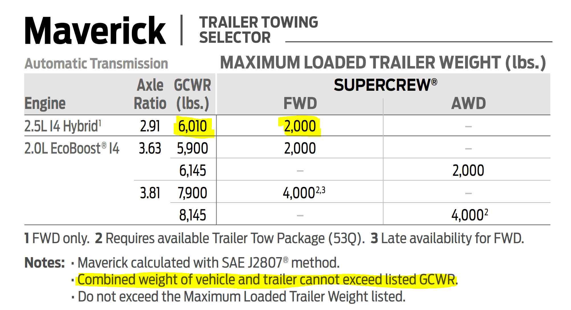 Ford Maverick Which Harbor Freight Trailer for the Hybrid 1652559450312