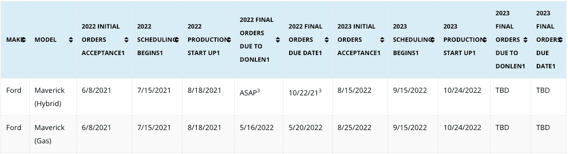Ford Maverick 🗓 Update: 2023 Maverick ordering opens August 15 (Hybrid) & August 25 (Gas). Production begins October 24 (All Models) 2023-maverick-ordering-scheduling-production-schedule-dates
