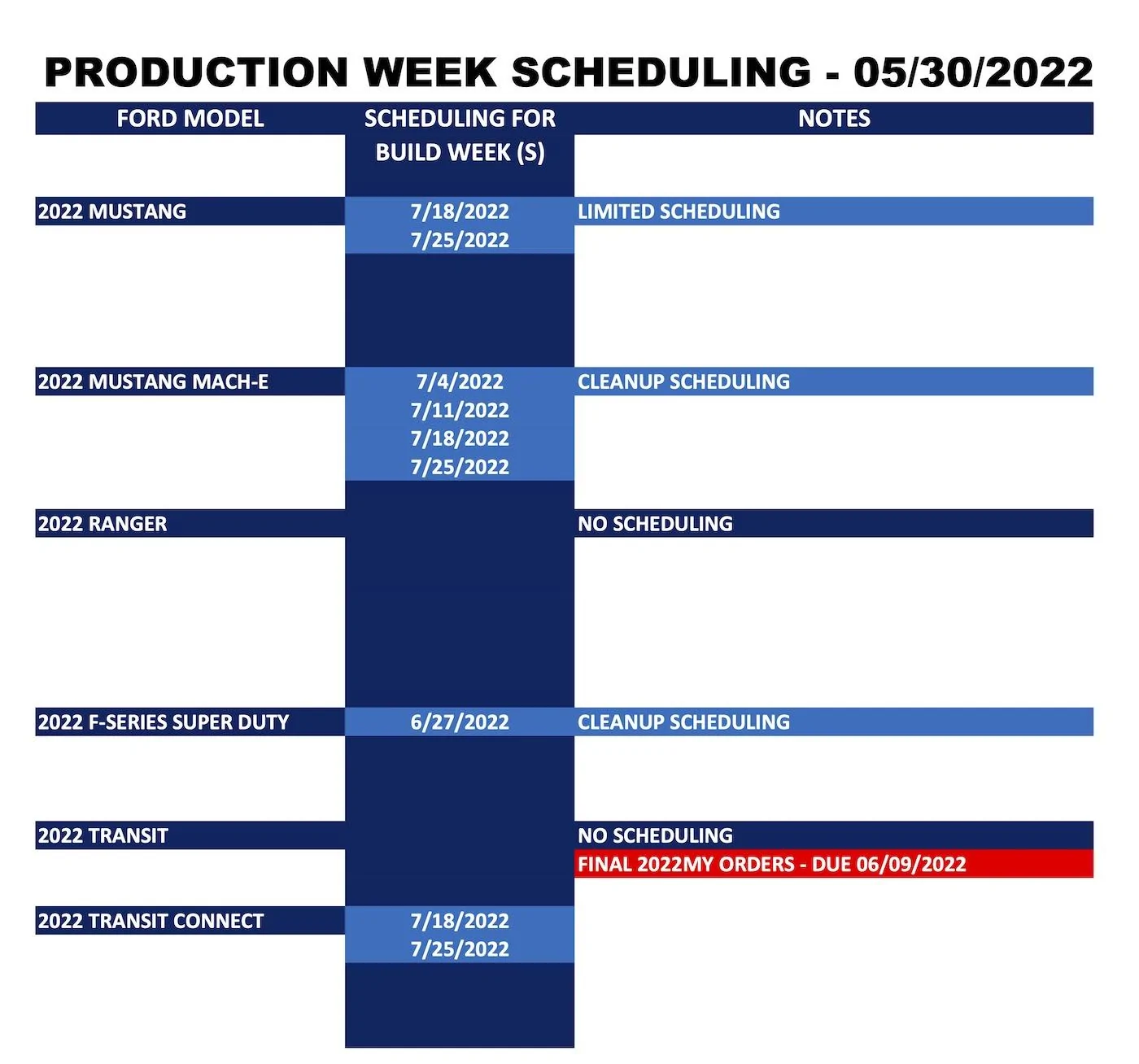 Ford Maverick ⏱ No Maverick Scheduling Next Week (5/30) Ford_Production Week Scheduling_2022-05-30_2