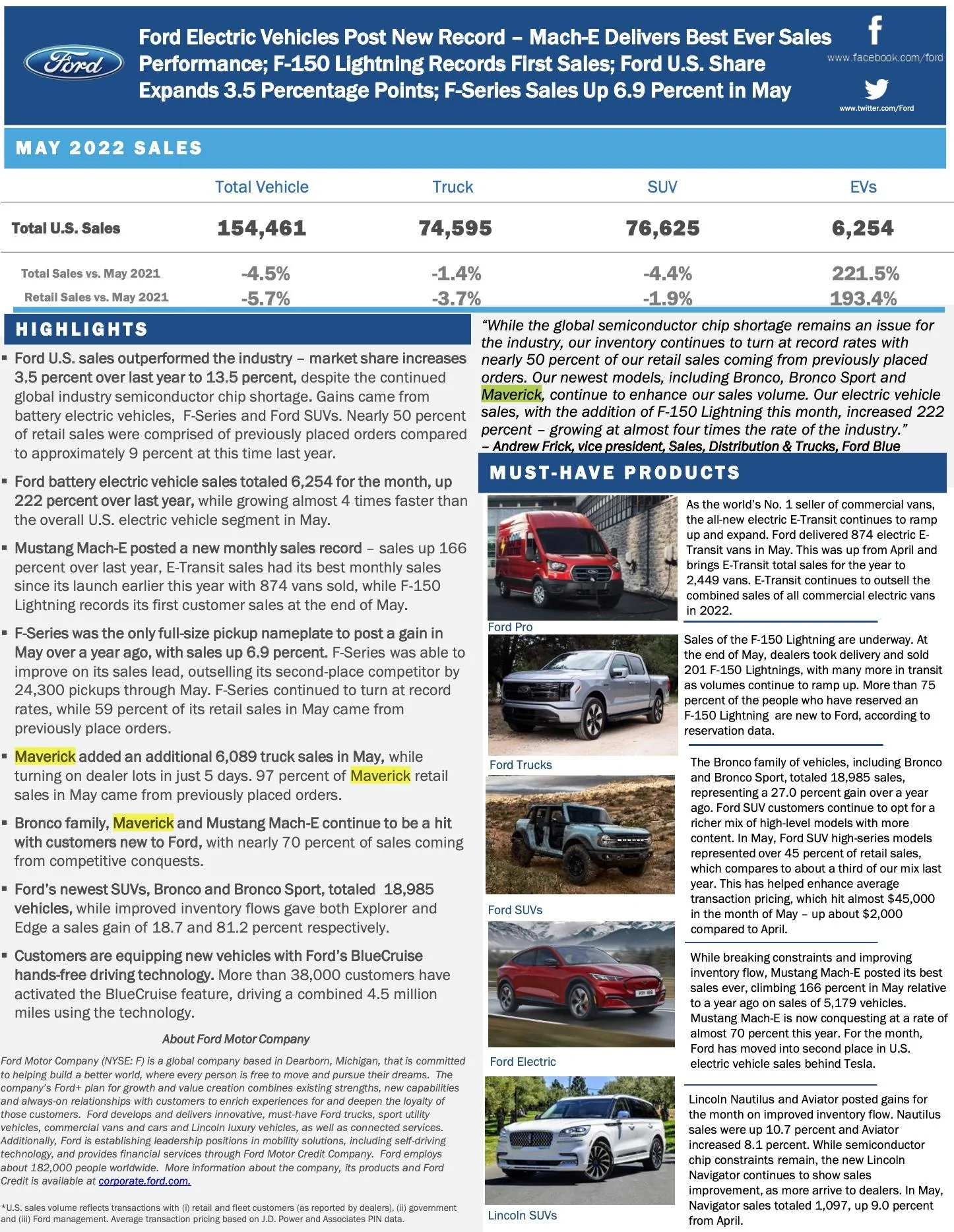 Ford Maverick 📈 Maverick May 2022 Sales: 6,089 Sold / 7,842 Produced Screen Shot 2022-06-02 at 10.15.18 AM