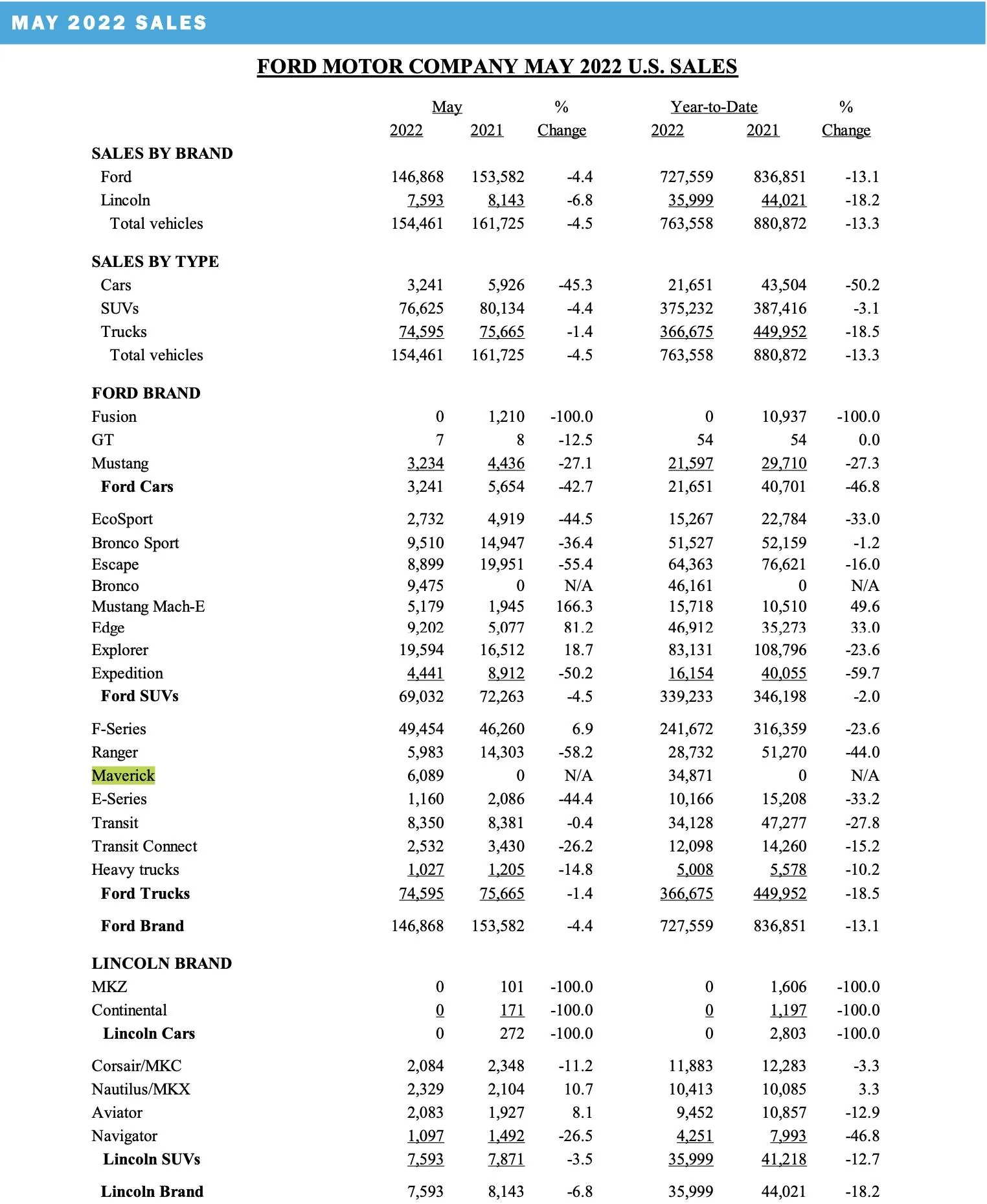 Ford Maverick 📈 Maverick May 2022 Sales: 6,089 Sold / 7,842 Produced Screen Shot 2022-06-02 at 10.15.37 AM