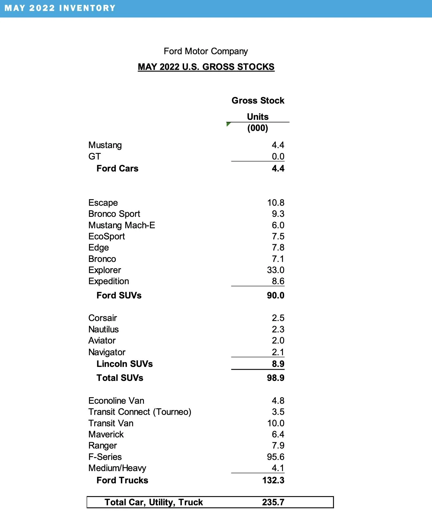 Ford Maverick 📈 Maverick May 2022 Sales: 6,089 Sold / 7,842 Produced Screen Shot 2022-06-02 at 10.15.55 AM