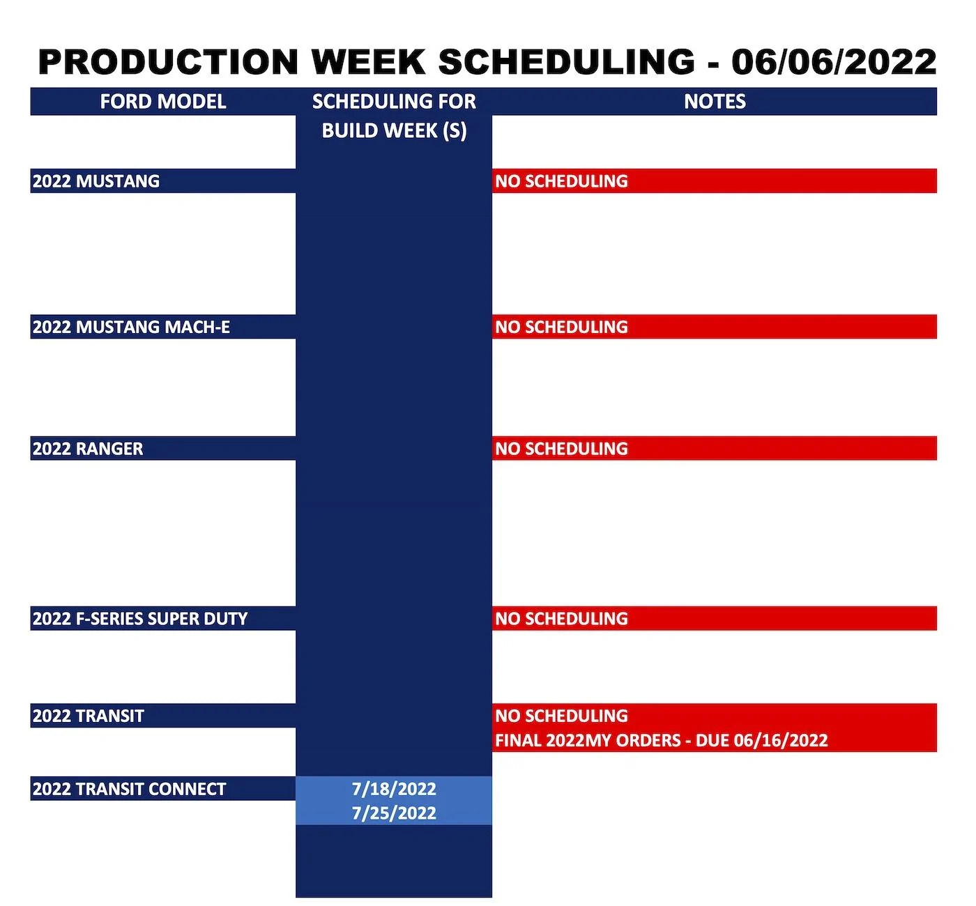 Ford Maverick ⏱ No Maverick Scheduling Next Week (6/6) Ford Forums_Production Week Scheduling_2022-06-06_2