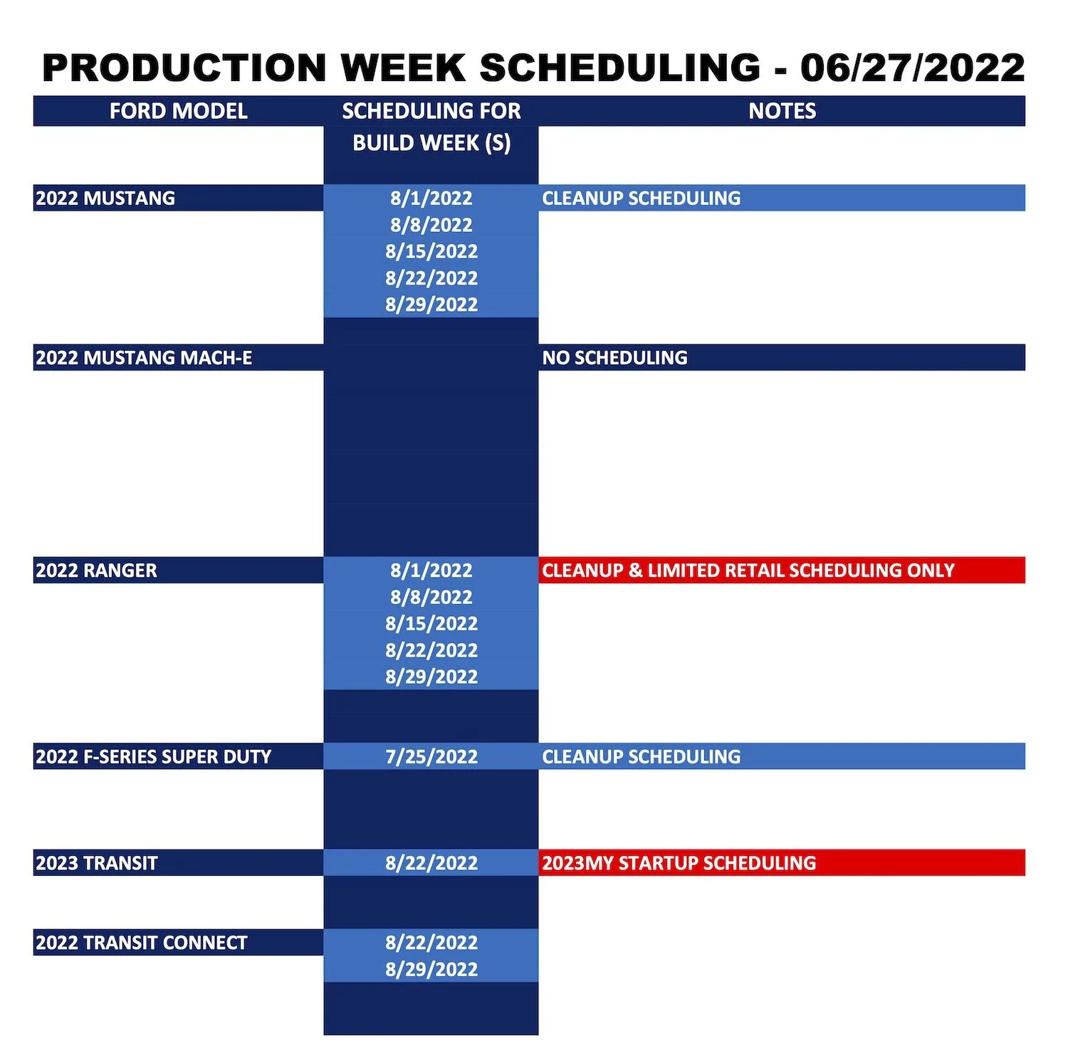 Ford Maverick ⏱ Maverick Scheduling Next Week (6/27) For Production Build Weeks 8/22 and 8/29 Ford_Forums_Production Week Scheduling_2022-06-27_2