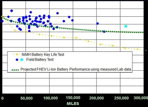 Ford Maverick Thinking ahead -- Are the batteries in the hybrid consumer replaceable? Key Life Test Ford Results NiMH Li Ion