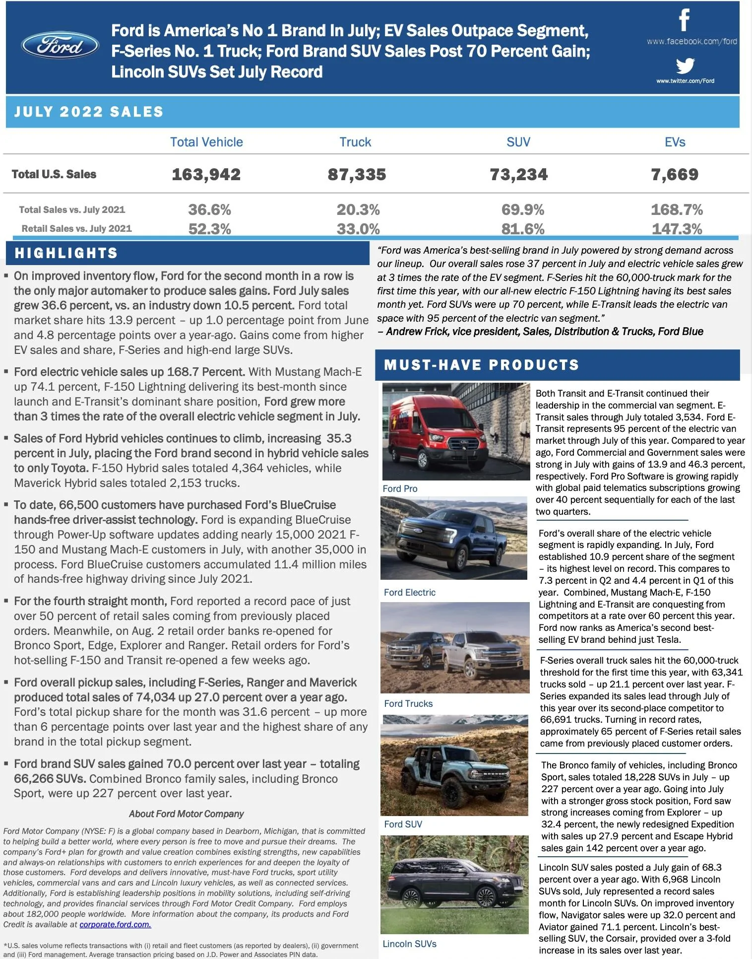 Ford Maverick 📈 Maverick July 2022 Sales: 6,720 Sold / 3,578 Produced Screen Shot 2022-08-03 at 11.17.22 AM