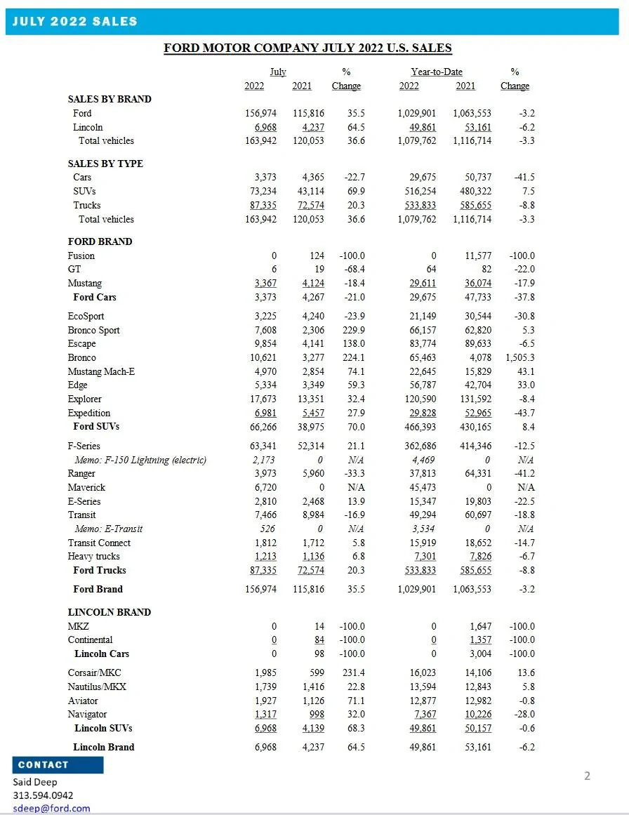 Ford Maverick 📈 Maverick July 2022 Sales: 6,720 Sold / 3,578 Produced Ford July 2022 Sales