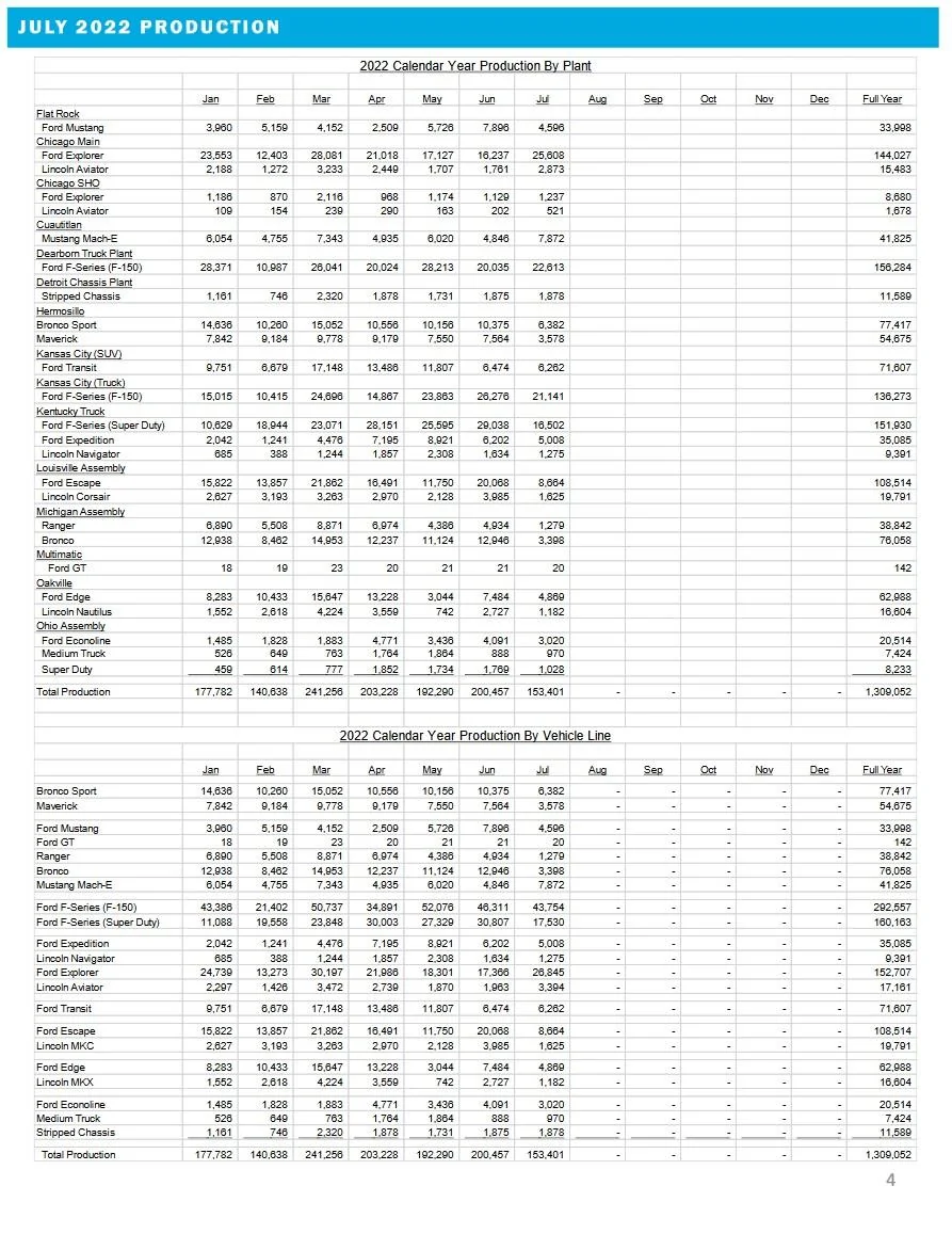 Ford Maverick 📈 Maverick July 2022 Sales: 6,720 Sold / 3,578 Produced Ford July 2022 Production