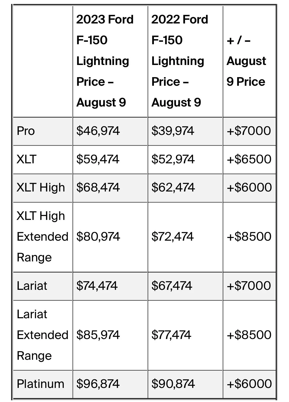 Ford Maverick Be prepared for 2023 Maverick price increases. 2023 Lightning prices just increased significantly DEDE6B17-DDD6-4C7B-978B-B583802D5FEE