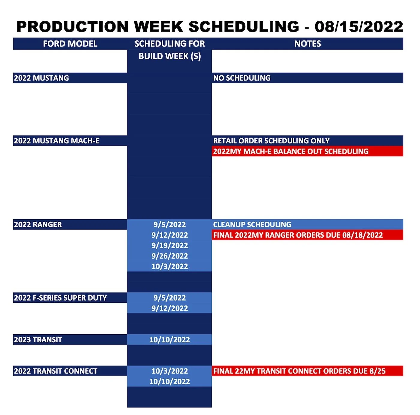 Ford Maverick ⏰ Maverick Scheduling Next Week (8/15) For Production Build Weeks 10/3 and 10/10 Ford_Forums_Production Week Scheduling_2022-08-15_2