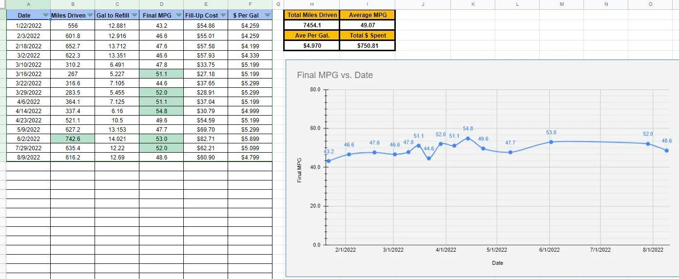 Ford Maverick 700+ Miles Per Tank Club Maverick Hybrid MPG Data