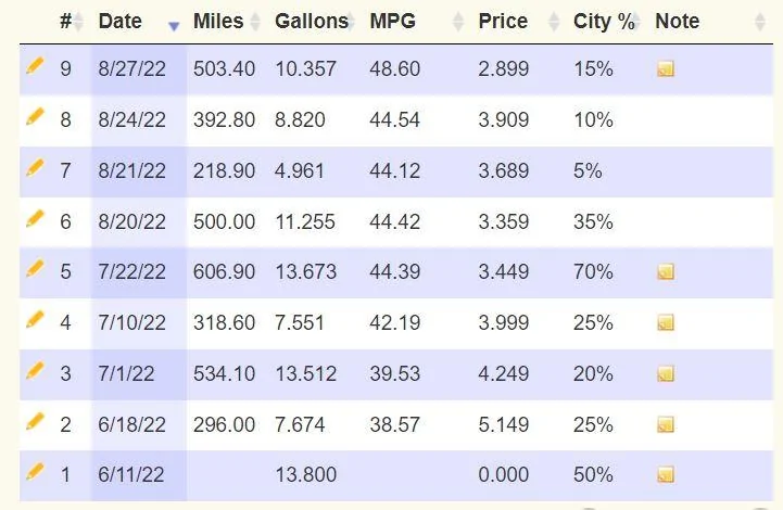 Ford Maverick 1,115 mile trip, 46.2mpg Maverick Fuel