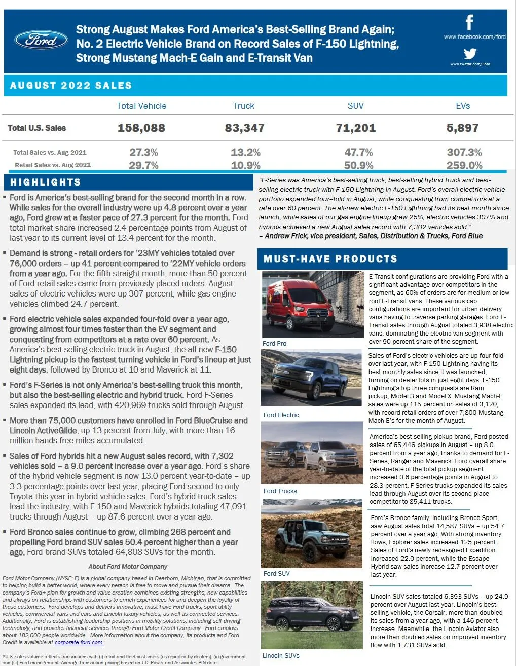 Ford Maverick 📈 Maverick August 2022 Sales: 3,175 Sold / 6,384 Produced ford-august-2022-sales-report-summary-jpg