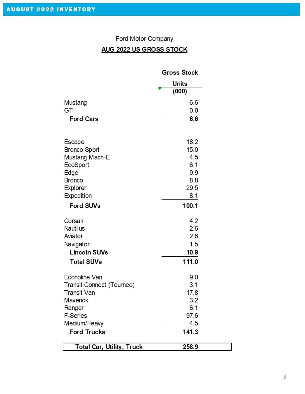 Ford Maverick 📈 Maverick August 2022 Sales: 3,175 Sold / 6,384 Produced ford-august-2022-inventory-jpg