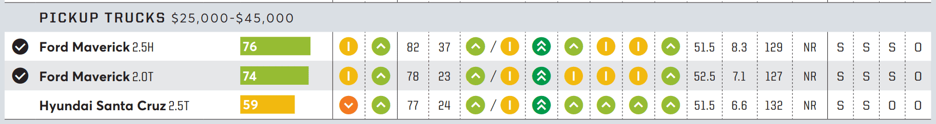 Ford Maverick Consumer Reports 2022 Maverick Hybrid Review & Ranking [September Issue] Screenshot 2022-09-18 212932
