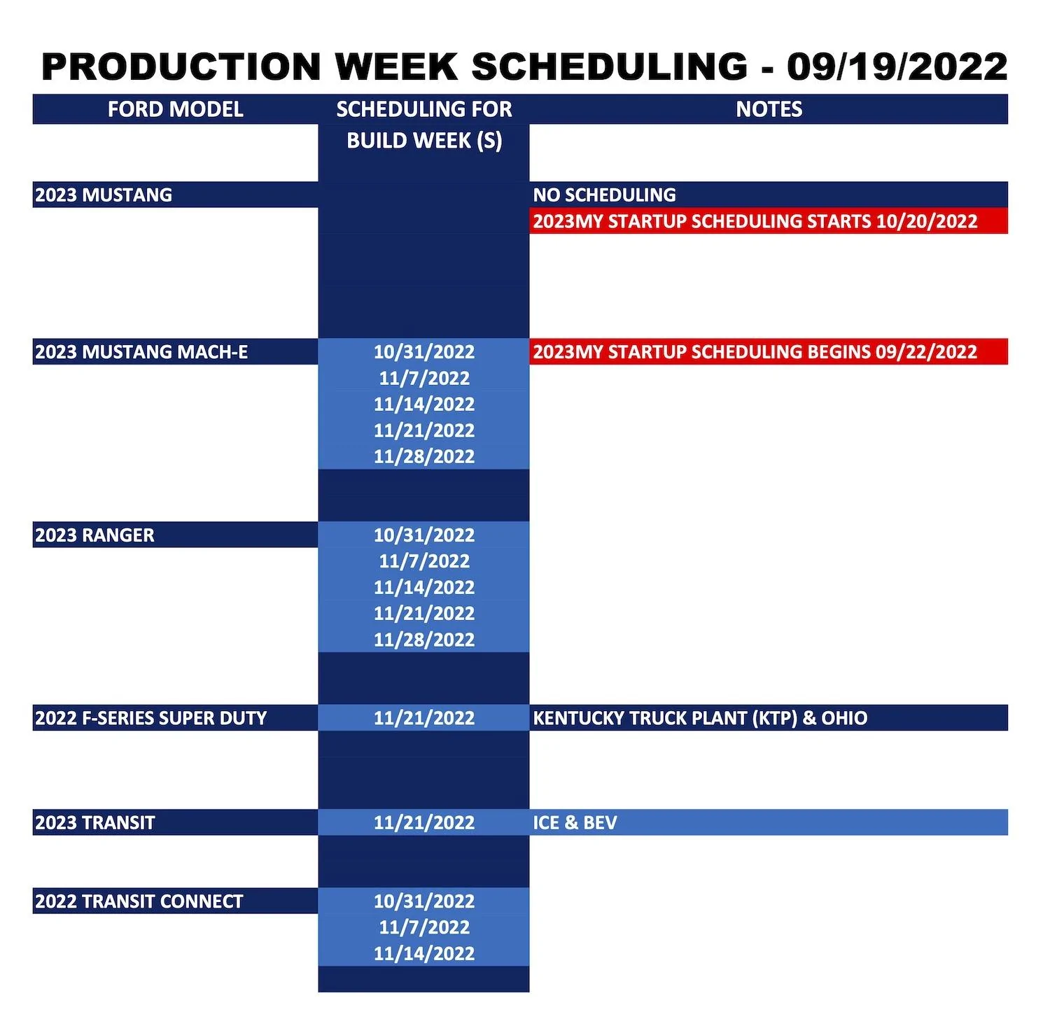 Ford Maverick ⏰ No Maverick Scheduling This Week (9/19). 2023 Maverick Scheduling Starts 9/29/22 Ford_Forums_Production Week Scheduling_2022-09-19_2