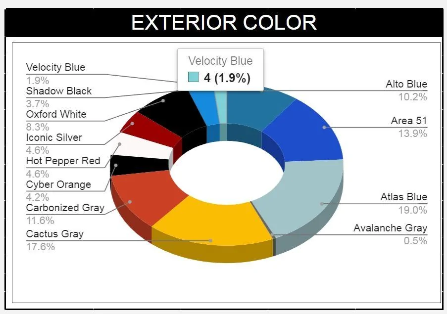 Ford Maverick 📊 Maverick Order Tracking List & Stats [Enter Yours!] MY23 Velocity Blu