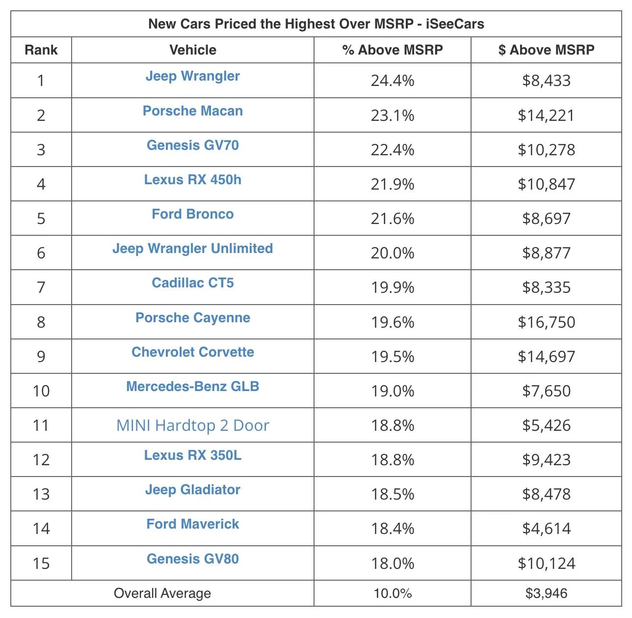 Ford Maverick Ford Maverick Sells For 18.4% / $4,614 Above MSRP on Average Screen Shot 2022-09-22 at 10.06.44 AM