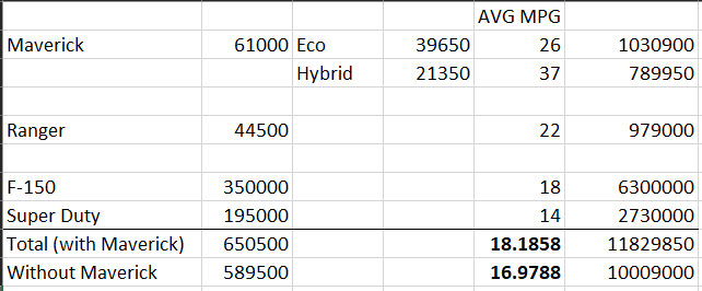 Ford Maverick Is a Bigger Hybrid crunch coming? -- warning signs do exist. 1663974081748