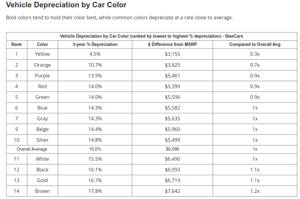 Ford Maverick Car Color and Its Effect on Value Screenshot from 2022-10-15 17-44-04