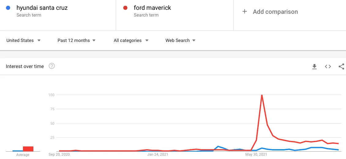 Ford Maverick Santa cruz is the fastest selling vehicle in the US Screen Shot 2021-09-14 at 7.30.08 PM