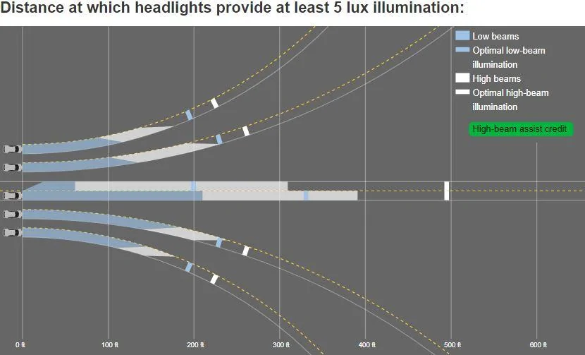 Ford Maverick Anyone Worried about the Lighting Quality?  LED Lights Getting "Poor" IIHS rating Capture2