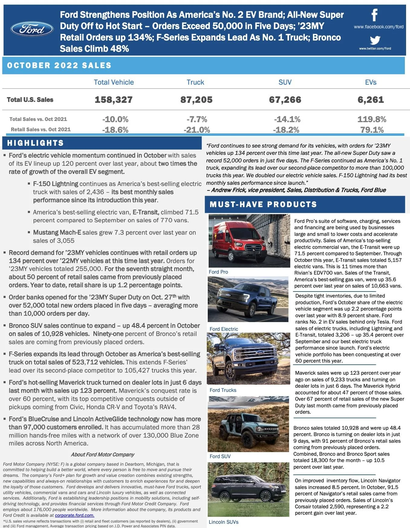 Ford Maverick 📈 Maverick October 2022 Sales: 9,233 Sold / 6,131 Produced Screen Shot 2022-11-03 at 8.27.05 AM