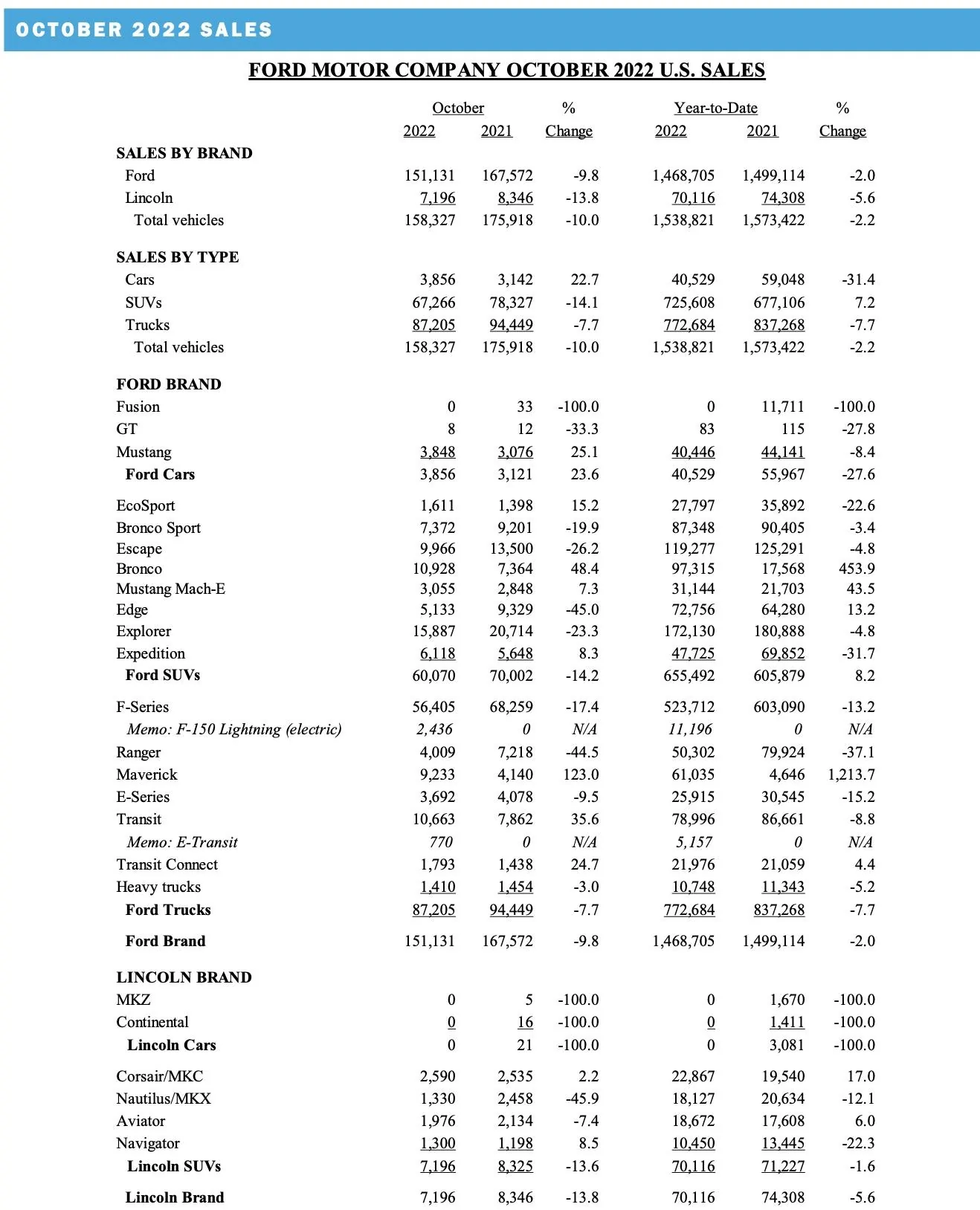 Ford Maverick 📈 Maverick October 2022 Sales: 9,233 Sold / 6,131 Produced Screen Shot 2022-11-03 at 8.27.13 AM