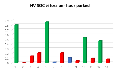 Ford Maverick Tested: HV Battery Loss while Parked 01531580-8F5C-44E1-B1B5-ED51A7C1F459