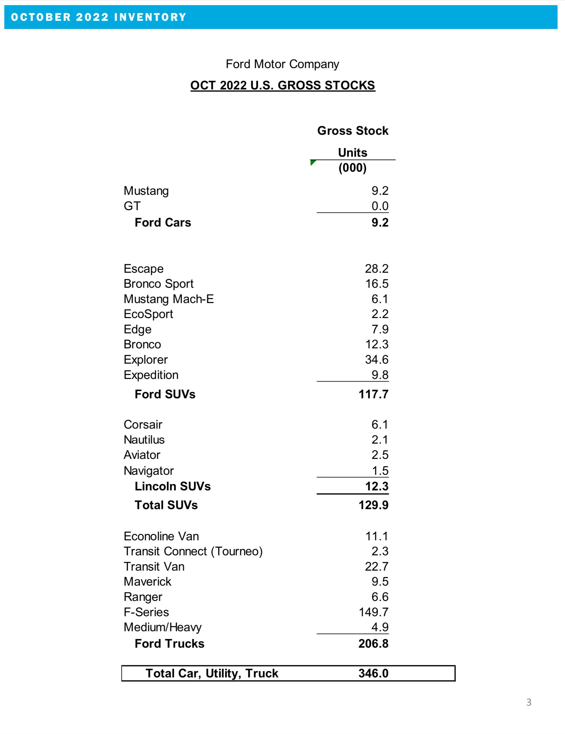 Ford Maverick 📈 Maverick October 2022 Sales: 9,233 Sold / 6,131 Produced 7d3d7d0f-e7b1-496e-b12a-f6313da2446e-jpeg-jpg