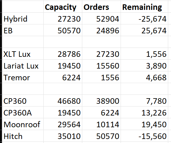 Ford Maverick Remaining Unscheduled MY2023 Maverick Orders = 77,800. List of Current Constraints 1667961244009
