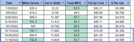 Ford Maverick Tested: Slippery Mode is best for highest MPG (in Hybrid Maverick) Last 8 tanks