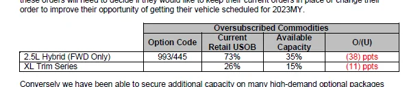 Ford Maverick 📝 (12/14/22) – 2023 MAVERICK AVAILABILITY MEMO Allows Order Switch From Hybrid to EcoBoost! + New Discount Package + Current Constraints Info 1671049649591