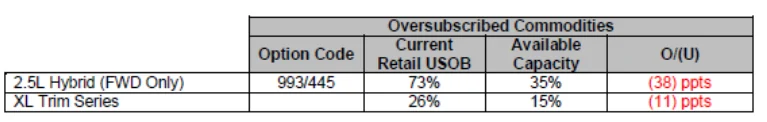 Ford Maverick 📝 (12/14/22) – 2023 MAVERICK AVAILABILITY MEMO Allows Order Switch From Hybrid to EcoBoost! + New Discount Package + Current Constraints Info Screenshot 2022-12-15 151158