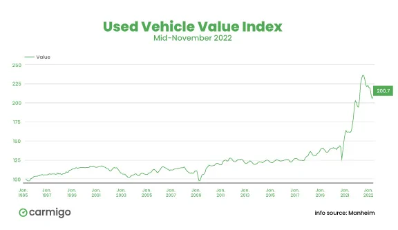 Ford Maverick Are Used Car Prices Finally Stabilizing? UVVI_Nov