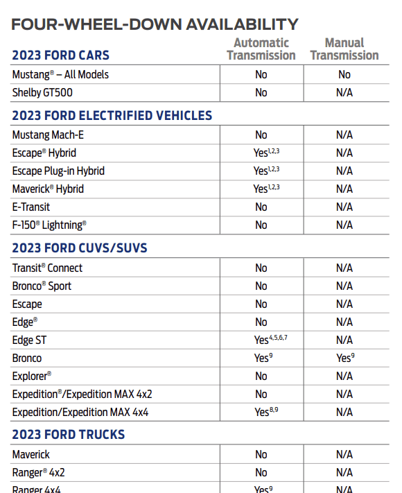 Ford Maverick Let's talk numbers. Hybrid vs Ecoboost $$,$$$ 1671716867588