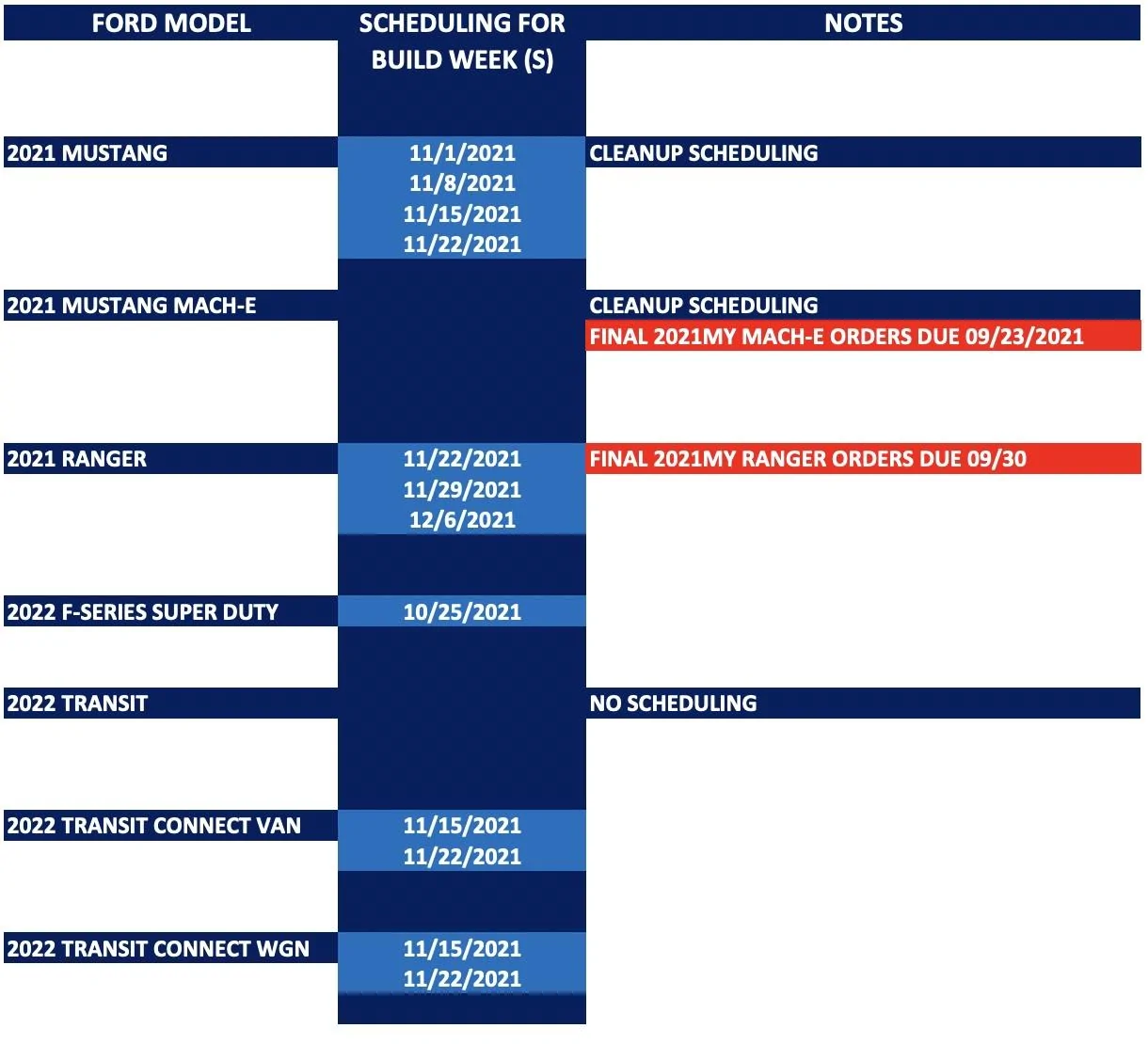 Ford Maverick Maverick scheduling week of 9/27 for production build week 11/22 Screen Shot 2021-09-28 at 8.23.25 AM