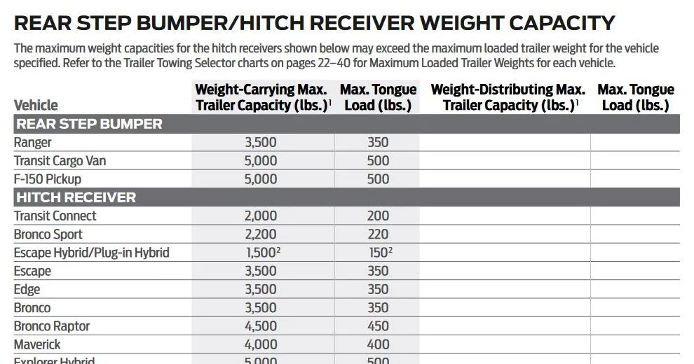 Ford Maverick Weight distribution hitch Mav WDH rating