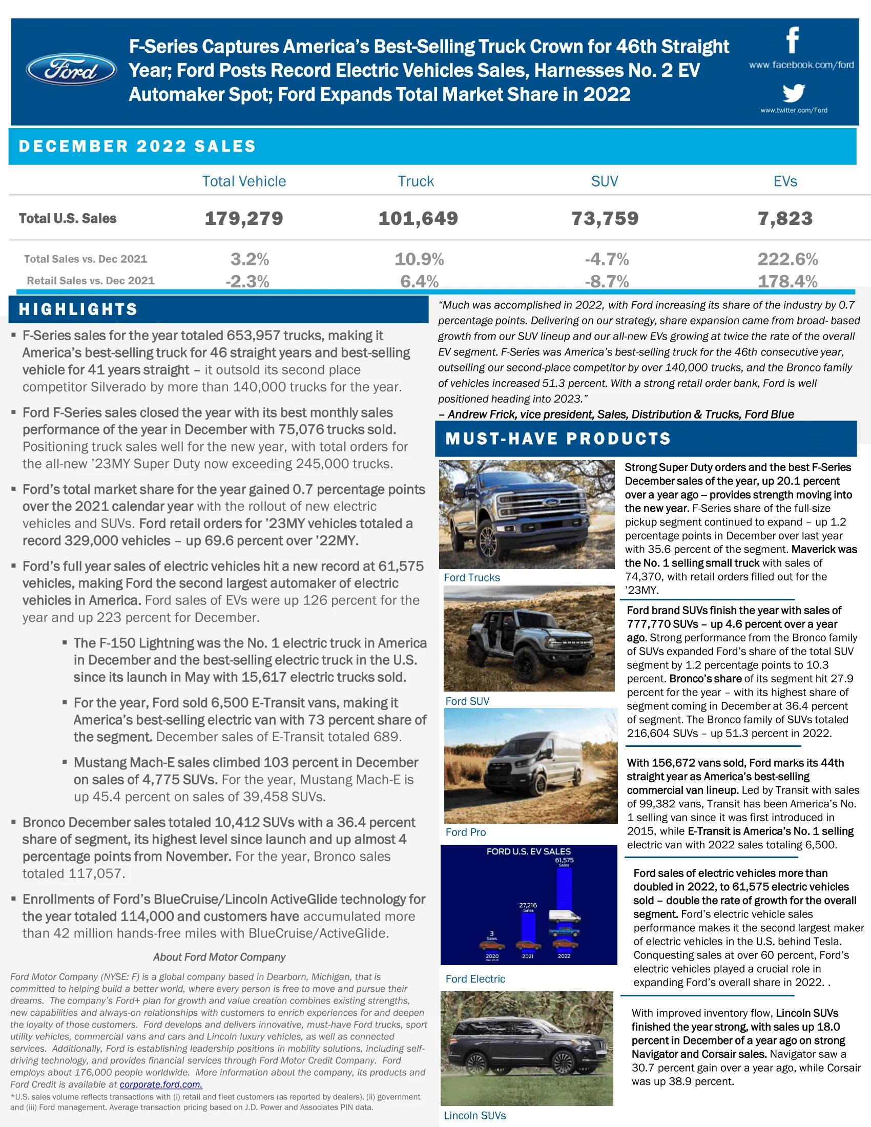 Ford Maverick 📈 Maverick December 2022 and Full-Year Sales & Production Numbers December-2022-Sales-Release-Final-1