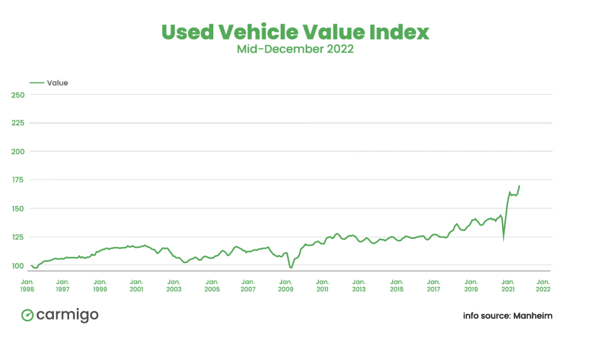 Ford Maverick Used Car Prices Stabilizing Going Into The New Year uvvi_dec_animated-