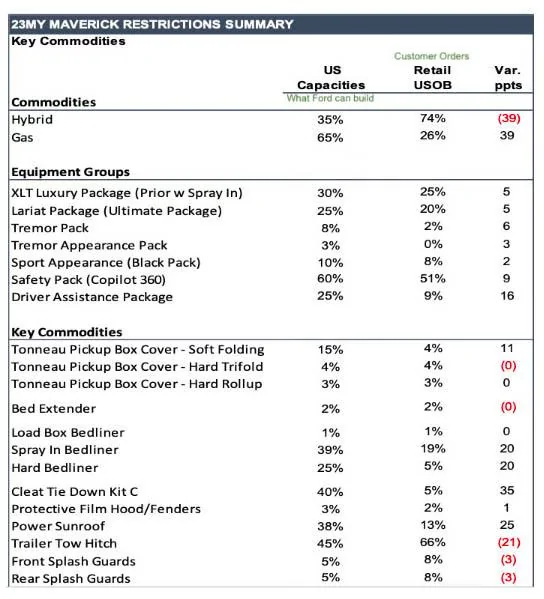 Ford Maverick 📜 Updated Commodity Constraints List as of 1/23/23 Screen Shot 2023-01-23 at 12.49.39 PM