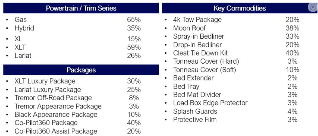 Ford Maverick Clean-Up Scheduling for week of 1/26/23 1674589686839
