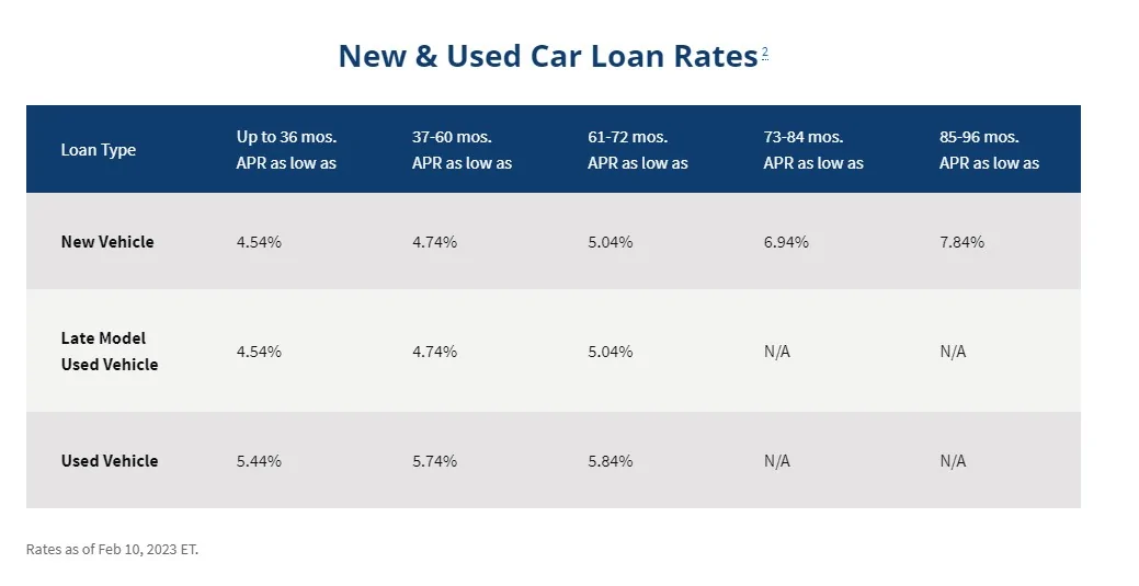 Ford Maverick What financing APR rates are you seeing? navy loans