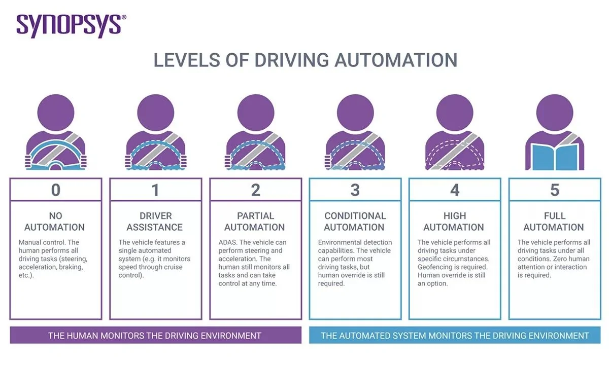 Ford Maverick . levels-of-driving-automation